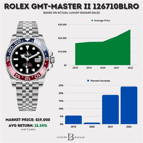 rolex value graph|Rolex canada prices 2022.